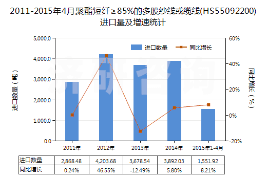 2011-2015年4月聚酯短纖≥85%的多股紗線或纜線(HS55092200)進(jìn)口量及增速統(tǒng)計(jì)